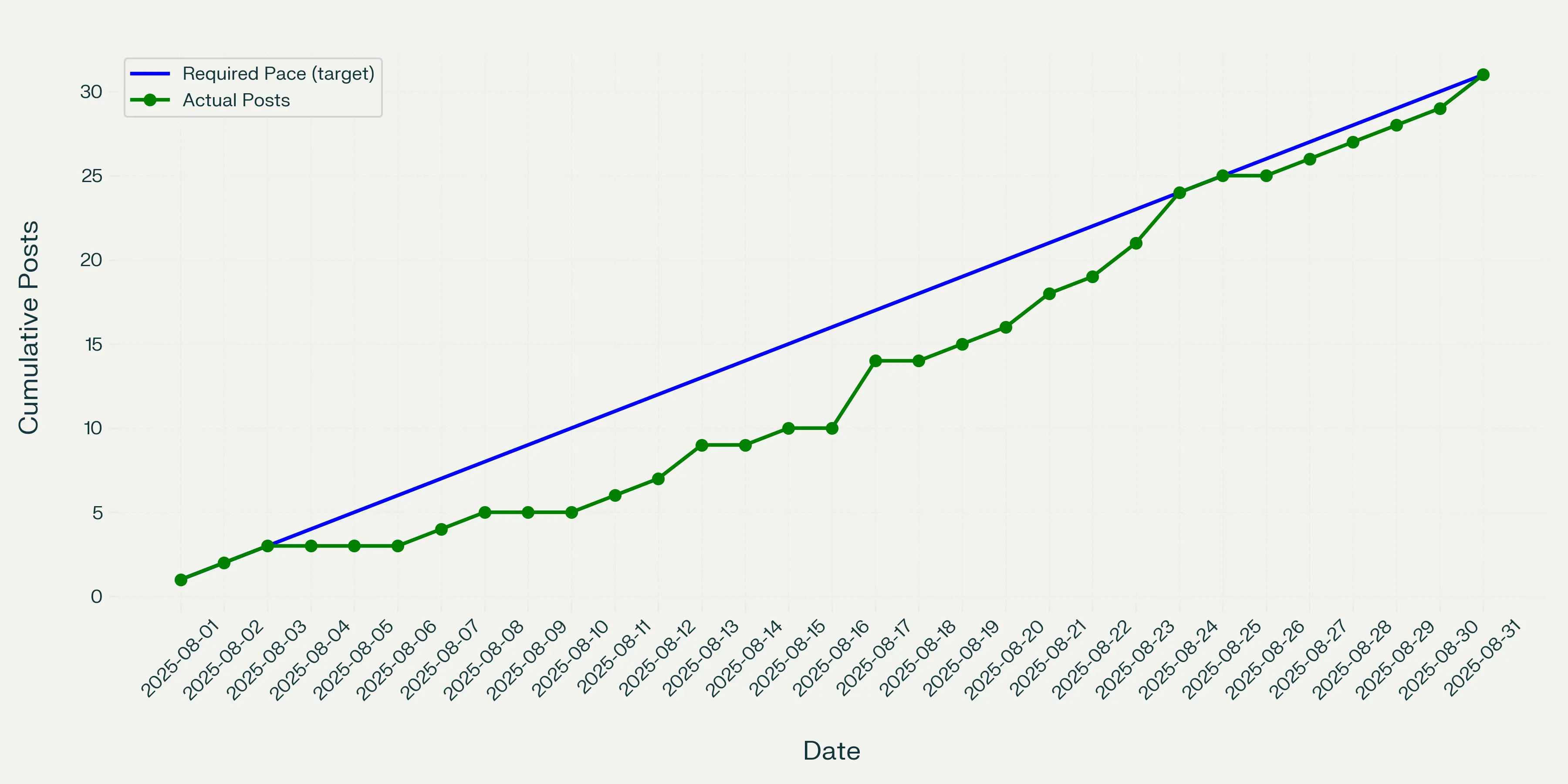 Graph showing my publishing schedule versus ideal publishing schedule for Blaugust 2025
